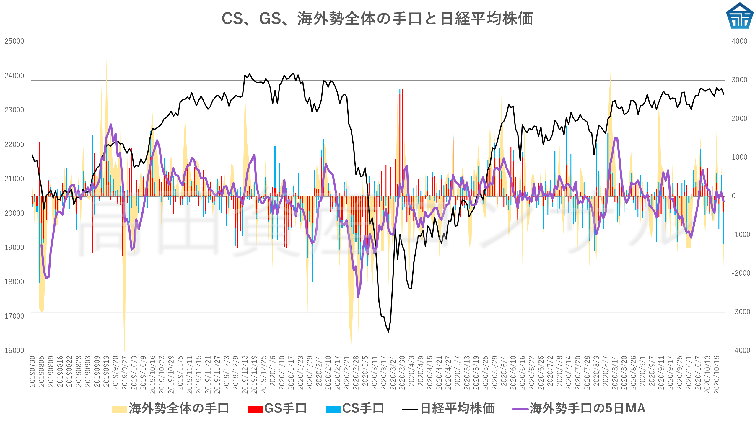 10月23日朝更新 海外勢の先物手口 オプション手口 クロス取引 日経225先物 日経225オプションの手口の読み方 高田資産コンサル流 日経225先物 オプションの需給分析の実践方法 投資ナビ 自動売買 相場分析 投資戦略の販売プラットフォーム Gogojungle 10月23日朝更新 海外勢の先物手口 オプション手口 クロス取引 日経225先物 日経225オプションの手口の読み方 高田資産コンサル流 日経225先物 オプションの需給分析の実践方法 投資ナビ 自動売買 相場分析 投資戦略の販売プラットフォーム Gogojungle