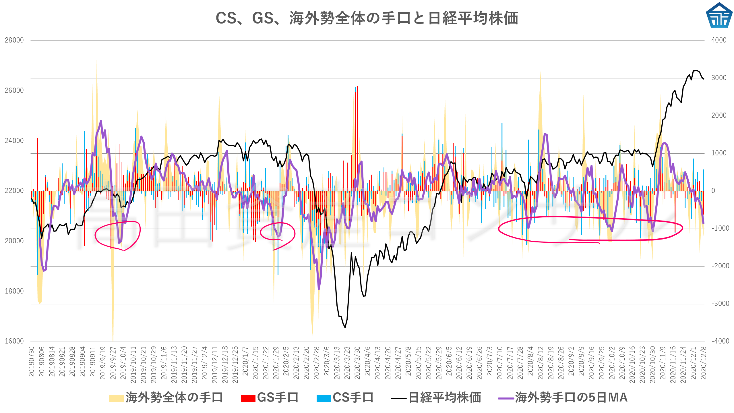 12月9日朝更新 海外勢の先物手口 オプション手口 クロス取引 日経225先物 日経225オプションの手口の読み方 高田資産コンサル流 日経225先物 オプションの需給分析の実践方法 投資ナビ 投資戦略 トレード手法 相場分析 ツール 自動売買等の流通