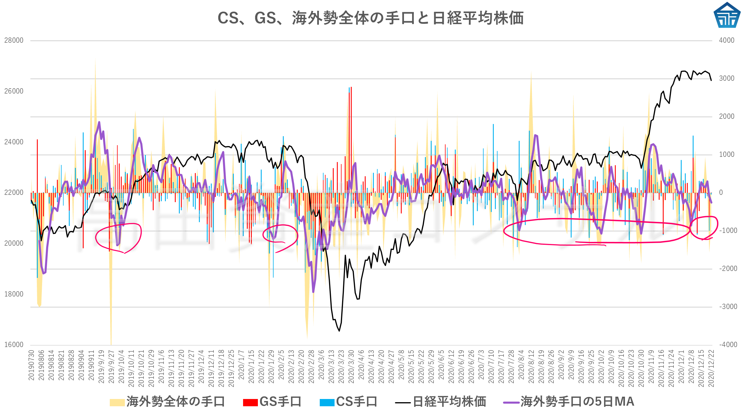 12月23日朝更新 海外勢の先物手口 オプション手口 クロス取引 日経225先物 日経225オプションの手口の読み方 高田資産コンサル流 日経225先物 オプションの需給分析の実践方法 12月23日朝更新 海外勢の先物手口 オプション手口 クロス取引 日経225先物 日経225オプションの手口の読み方 高田資産コンサル流 日経225先物 オプションの需給分析の実践方法