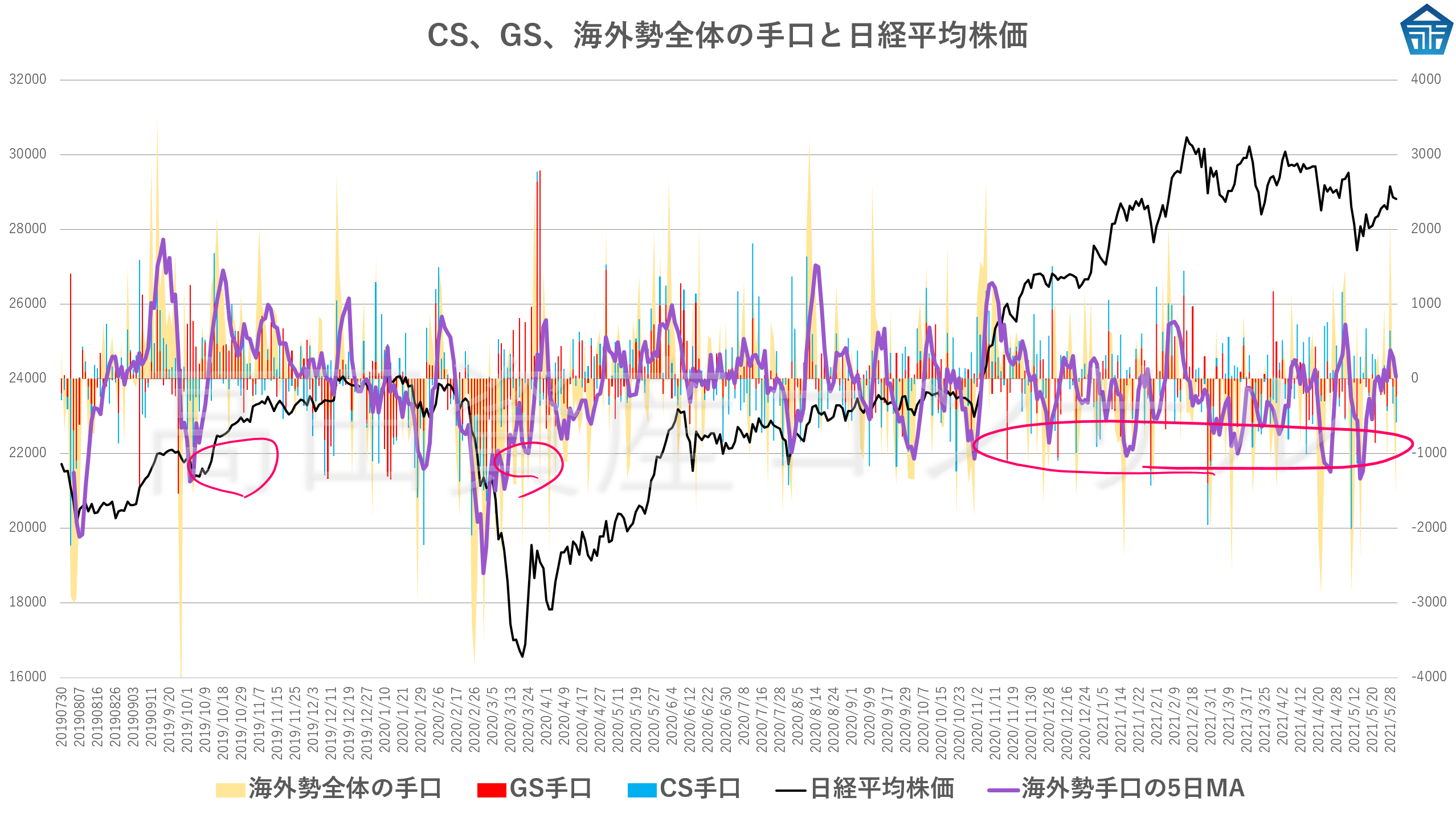 6月2日朝更新 海外勢の先物手口 オプション手口 クロス取引 日経225先物 日経225オプションの手口の読み方 高田資産コンサル流 日経225先物 オプションの需給分析の実践方法 6月2日朝更新 海外勢の先物手口 オプション手口 クロス取引 日経225先物 日経225オプションの手口の読み方 高田資産コンサル流 日経225先物 オプションの需給分析の実践方法